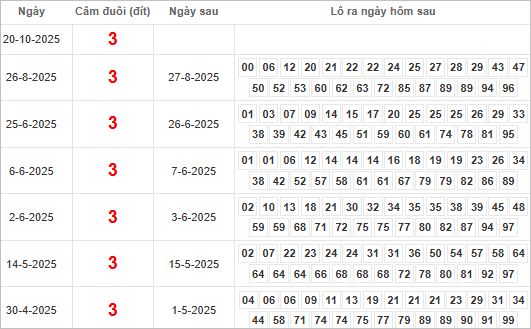 Bảng kết quả câm đuôi 3 hôm sau ra lô gì?