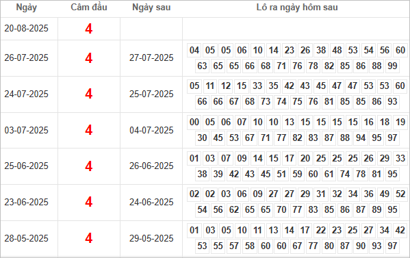 Bảng kết quả câm đầu 4 hôm sau ra lô gì?