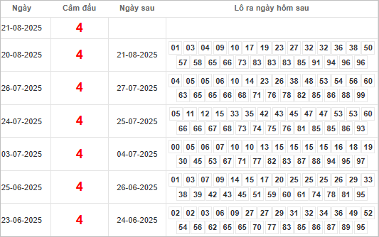 Bảng kết quả câm đầu 4 hôm sau ra lô gì?