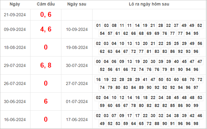 Bảng kết quả câm đầu0, 6 hôm sau ra lô gì?