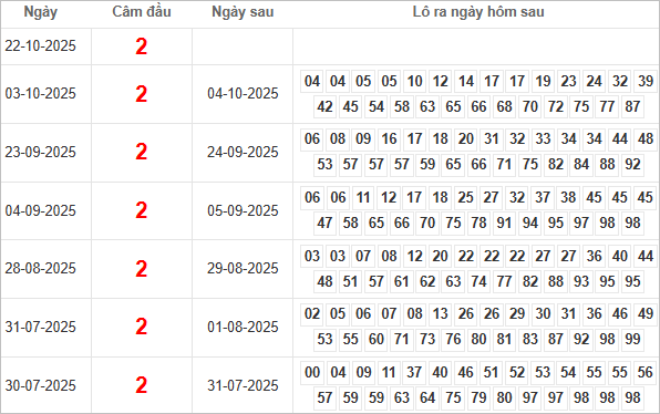 Bảng kết quả câm đầu 2 hôm sau ra lô gì?
