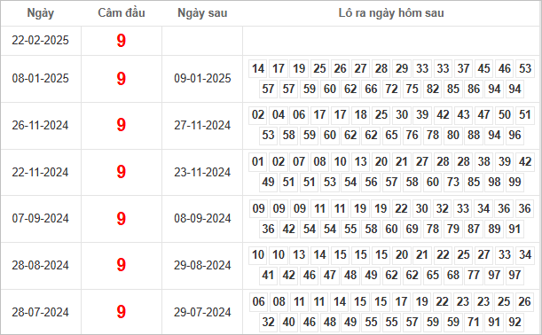 Bảng kết quả câm đầu 9 hôm sau ra lô gì?