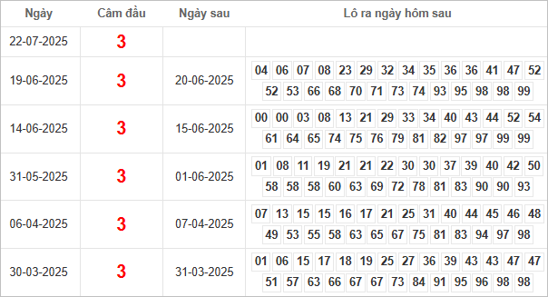 Bảng kết quả câm đầu 3 hôm sau ra lô gì?