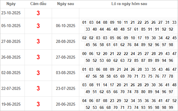 Bảng kết quả câm đầu 3 hôm sau ra lô gì?