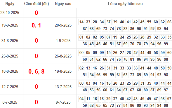 Bảng kết quả câm đuôi 0 hôm sau ra lô gì?
