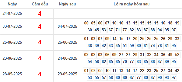 Bảng kết quả câm đầu 4 hôm sau ra lô gì?
