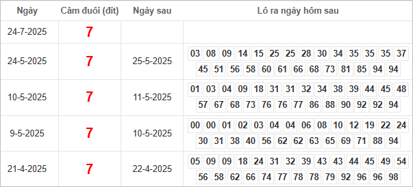 Bảng kết quả câm đuôi 7 hôm sau ra lô gì?