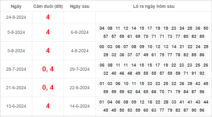 Bảng kết quả câm đuôi 4 hôm sau ra lô gì?