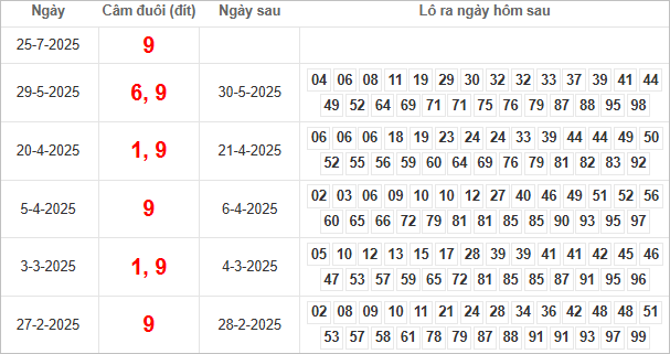 Kết quả câm đuôi 9 hôm sau ra lô gì?