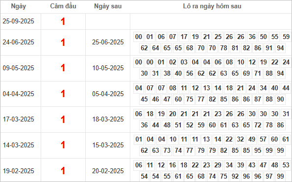 Bảng kết quả câm đầu 1 hôm sau ra lô gì?
