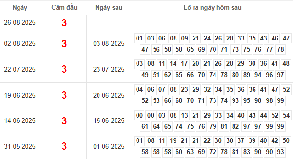 Bảng kết quả câm đầu 3 hôm sau ra lô gì?
