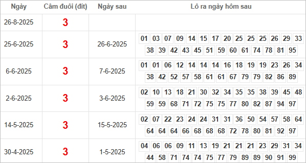 Bảng kết quả câm đuôi 3 hôm sau ra lô gì?