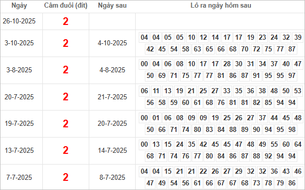 Bảng kết quả câm đuôi 2 hôm sau ra lô gì?
