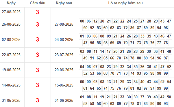 Bảng kết quả câm đầu 3 hôm sau ra lô gì?