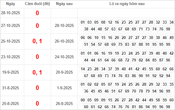 Bảng kết quả câm đuôi 0 hôm sau ra lô gì?