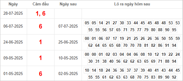 Bảng kết quả câm đầu 1, 6 hôm sau ra lô gì?
