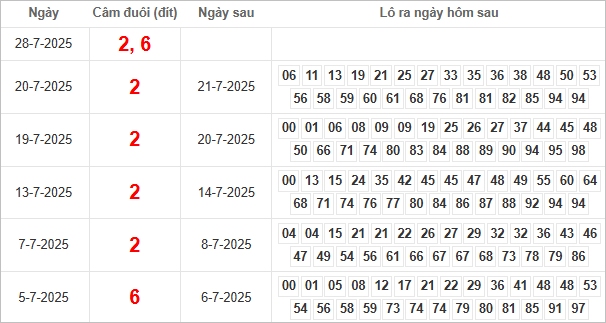 Bảng kết quả câm đuôi 2, 6 hôm sau ra lô gì?