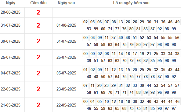 Bảng kết quả câm đầu 2 hôm sau ra lô gì?
