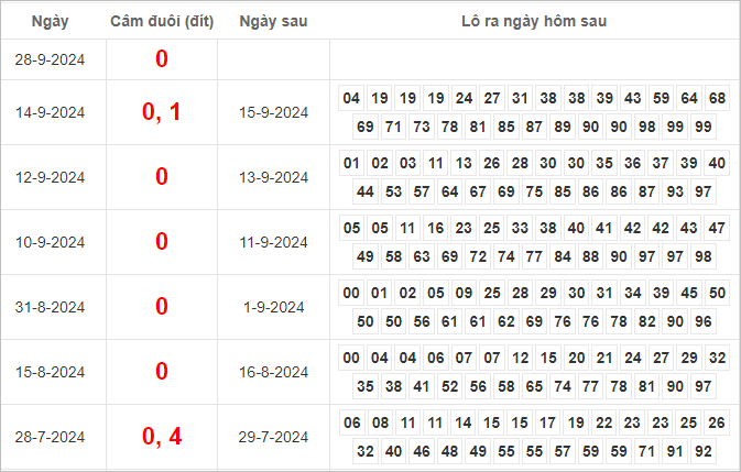 Bảng kết quả câm đuôi 0 hôm sau ra lô gì?