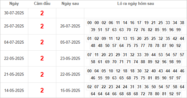 Bảng kết quả câm đầu 2 hôm sau ra lô gì?