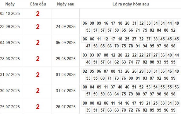 Kết quả câm đầu 2 hôm sau ra lô gì?
