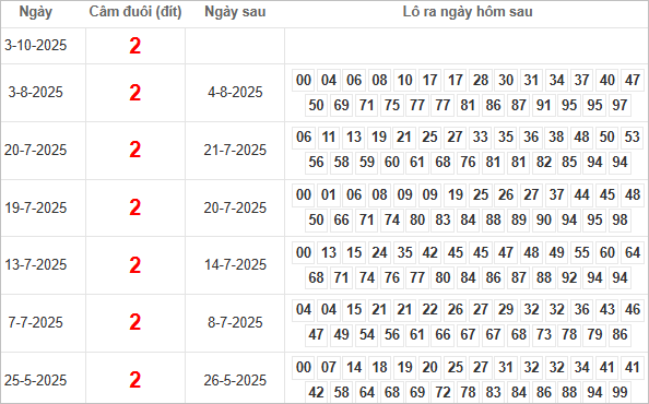 Kết quả câm đuôi 2 hôm sau ra lô gì?