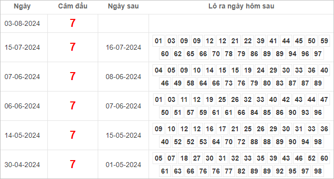 Bảng kết quả câm đầu 7 hôm sau ra lô gì?