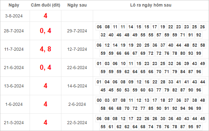 Bảng kết quả câm đuôi 4 hôm sau ra lô gì?