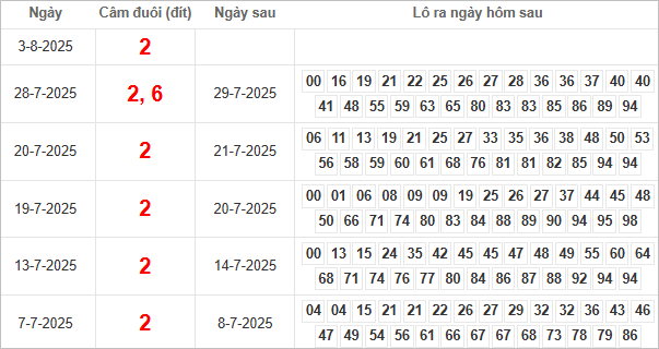 Bảng kết quả câm đuôi 2 hôm sau ra lô gì?