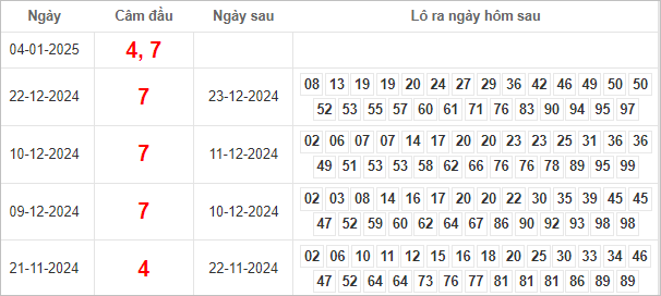 Bảng kết quả câm đầu 4, 7 hôm sau ra lô gì?