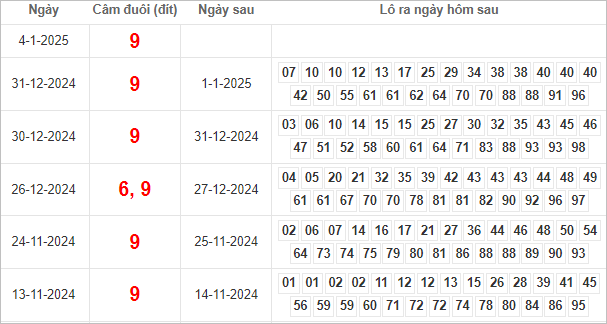 Bảng kết quả câm đuôi 9 hôm sau ra lô gì?