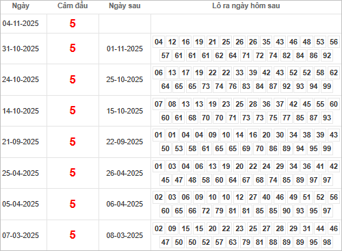 Bảng kết quả câm đầu 5 hôm sau ra lô gì?