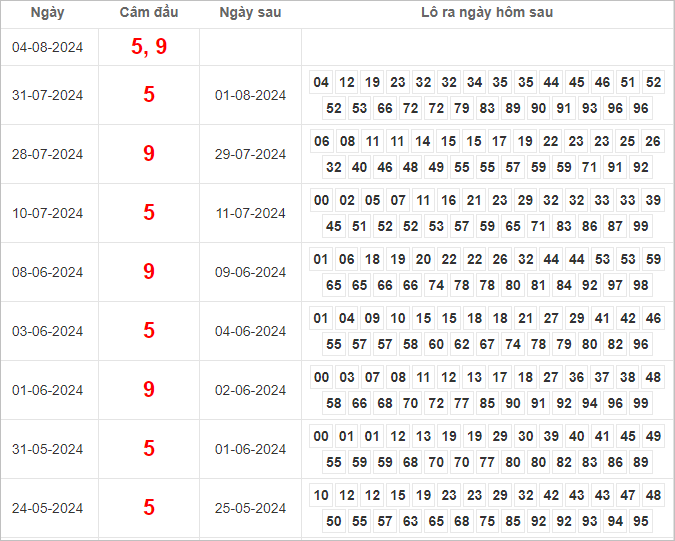 Bảng kết quả câm đầu 5, 9 hôm sau ra lô gì?