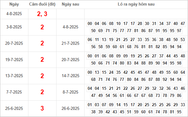 Bảng kết quả câm đuôi 2, 3 hôm sau ra lô gì?