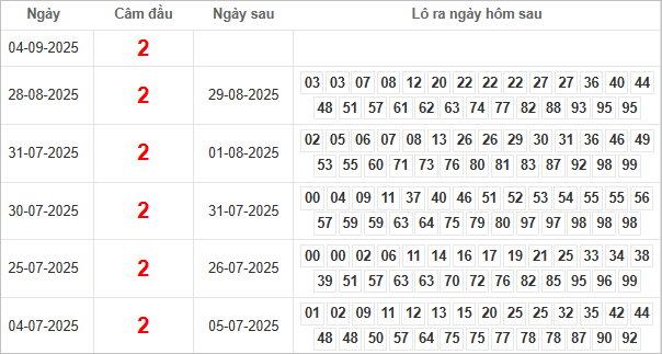 Bảng kết quả câm đầu 2 hôm sau ra lô gì?