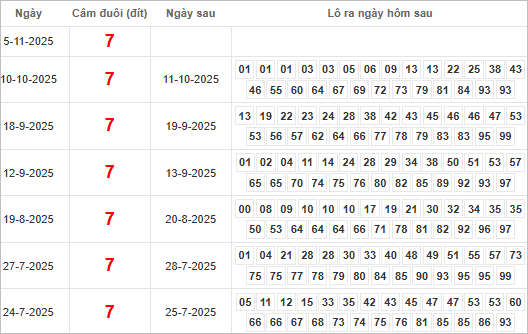 Bảng kết quả câm đuôi 7 hôm sau ra lô gì?