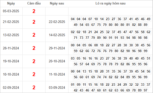 Bảng kết quả câm đầu 2 hôm sau ra lô gì?