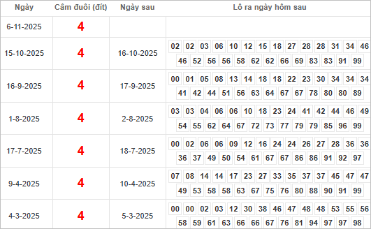 Bảng kết quả câmđuôi 4 hôm sau ra lô gì?