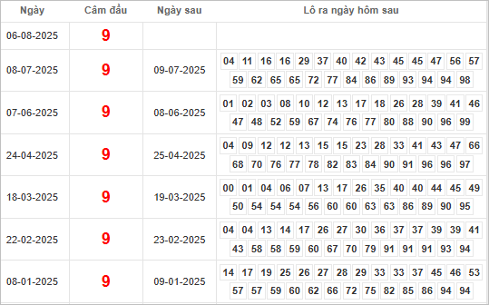 Bảng kết quả câm đầu 9 hôm sau ra lô gì?