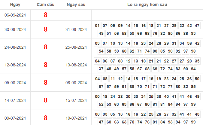 Kết quả câm đầu 8 hôm sau ra lô gì?