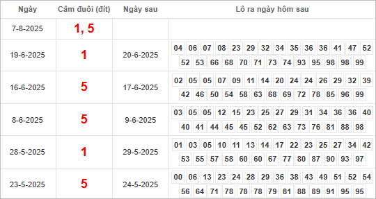 Bảng kết quả câm đuôi 1, 5 hôm sau ra lô gì?