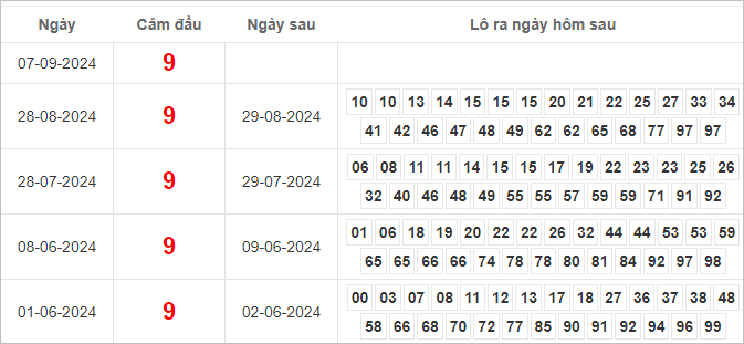 Bảng kết quả câm đầu 9 hôm sau ra lô gì?