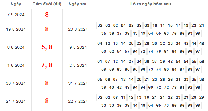 Bảng kết quả câm đuôi 8 hôm sau ra lô gì?