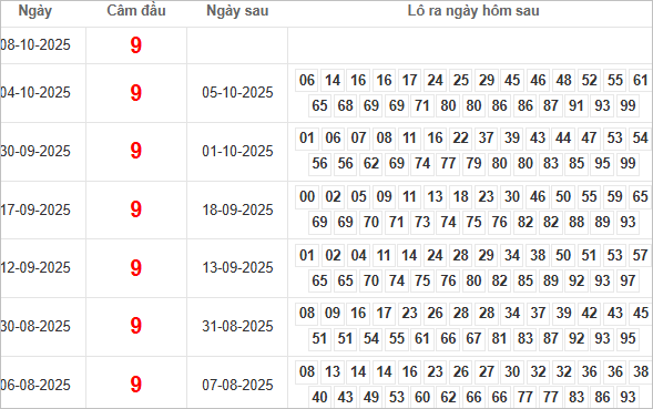 Bảng kết quả câm đầu 9 hôm sau ra lô gì?