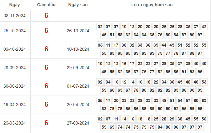 Bảng kết quả câm đầu 6 hôm sau ra lô gì?