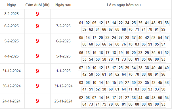 Bảng kết quả câm đuôi 9 hôm sau ra lô gì?