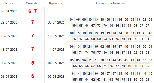 Kết quả câm đầu 6, 7 hôm sau ra lô gì?