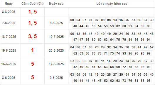 Kết quả câm đuôi 1, 5 hôm sau ra lô gì?