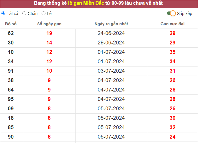 Những cặp lô gan lì lâu ra nhất