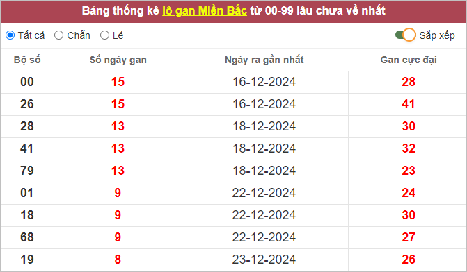 Những cặp lô gan lì lâu ra nhất